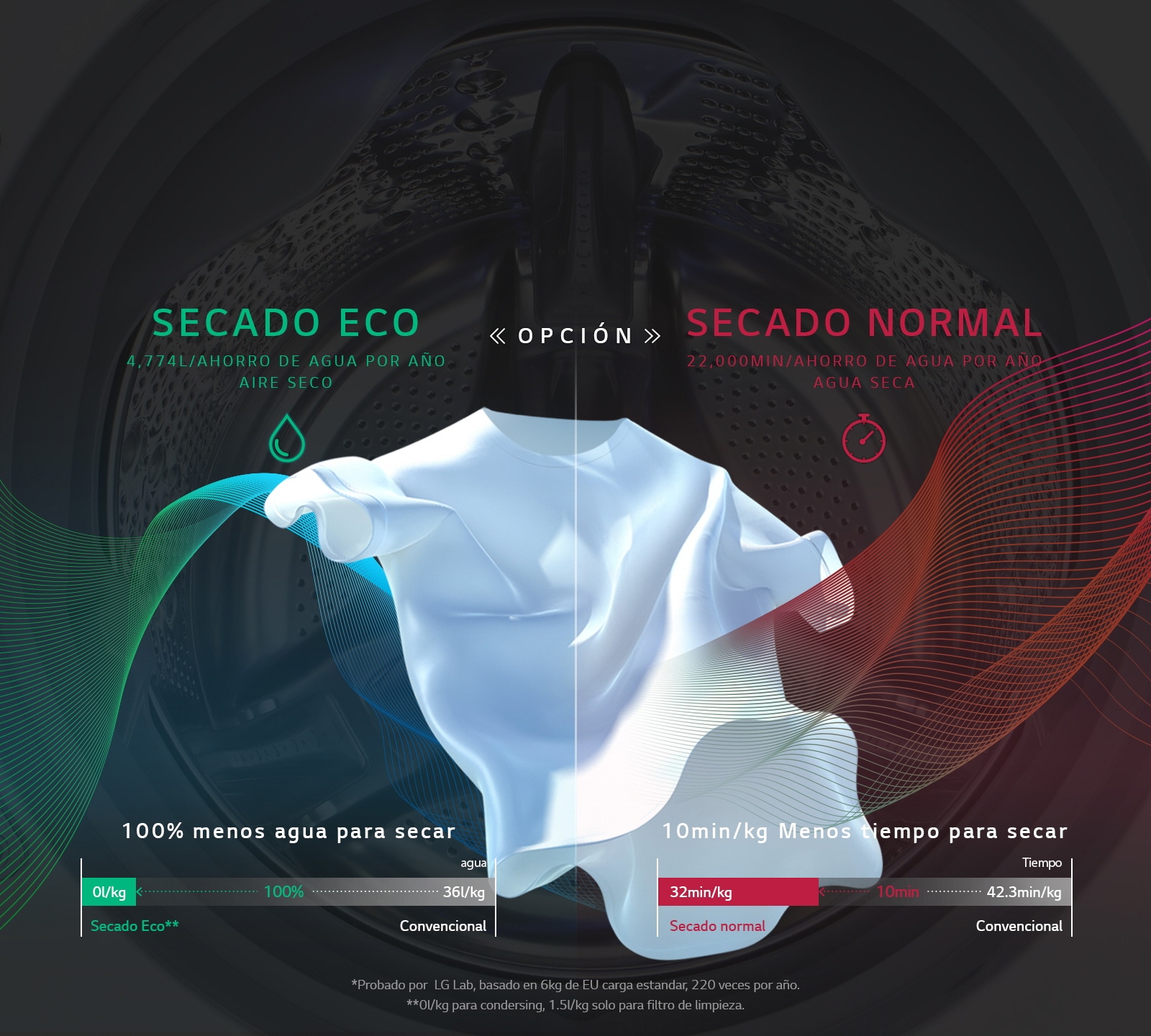 Ahoora agua y tiempo con Eco Hybrid